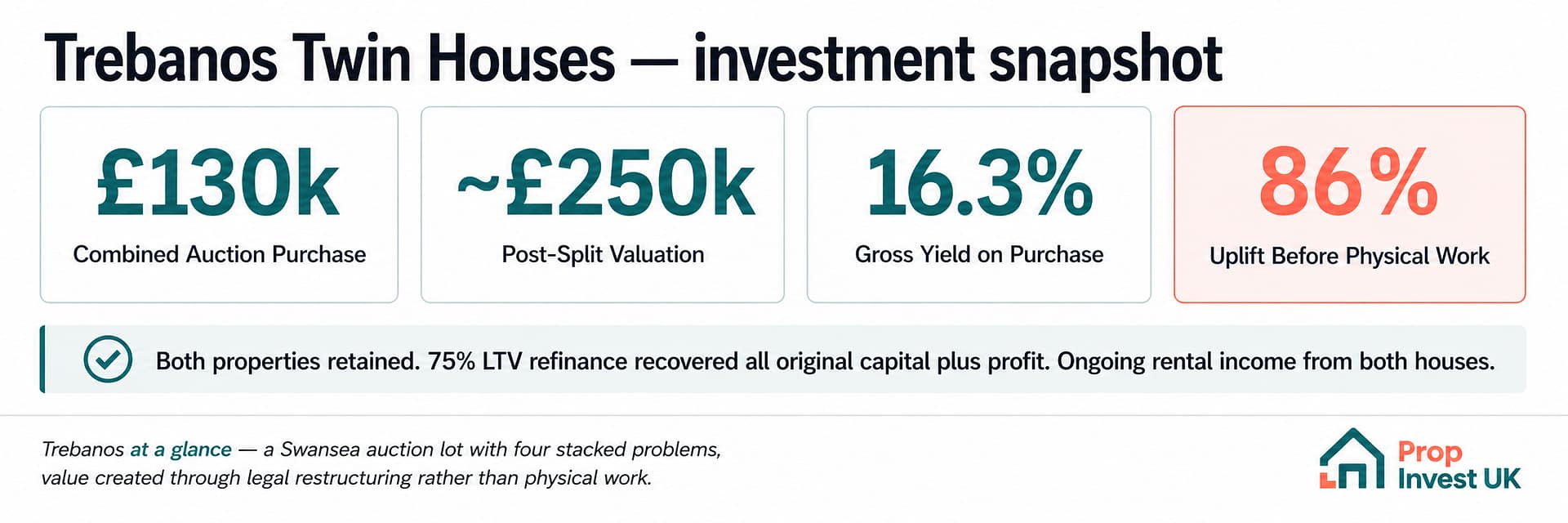 Trebanos twin houses investment snapshot — £130,000 combined auction purchase, £250,000 post-split valuation, 16.3% gross yield, 86% uplift before any physical work.